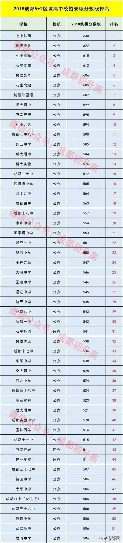 成都中考分数线及学校(中考分数低哪些学校可以上)