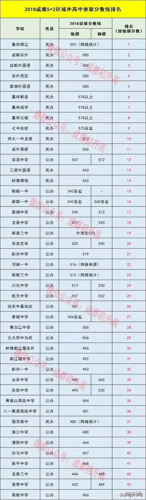 成都中考分数线及学校(中考分数低哪些学校可以上)