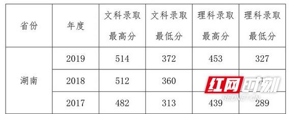 长沙大专学校招生网(长沙大专学校招生网2020)