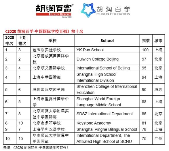 北京前十名国际学校(北京前十名国际学校高中)