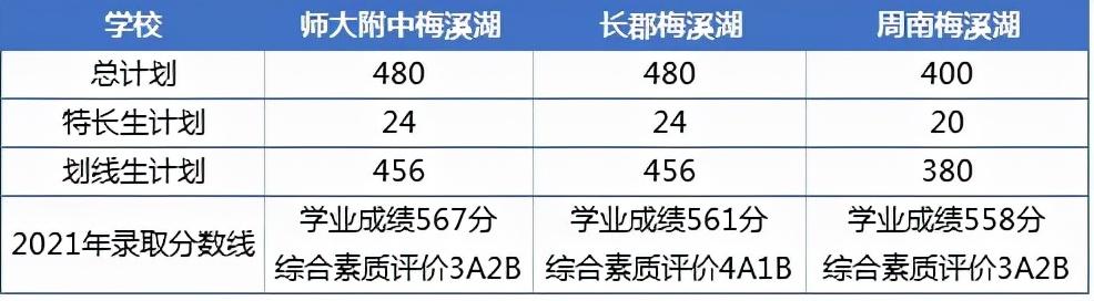 长沙高中有哪些学校(长沙高中有哪些学校分数比较低)