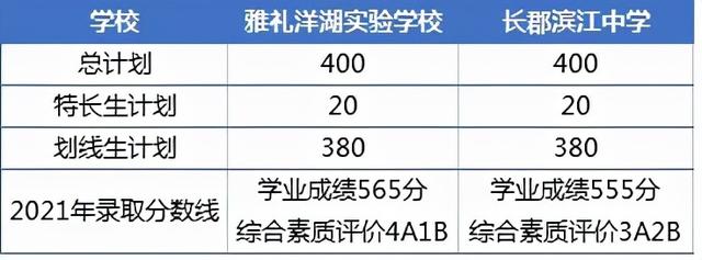 长沙高中有哪些学校(长沙高中有哪些学校分数比较低)