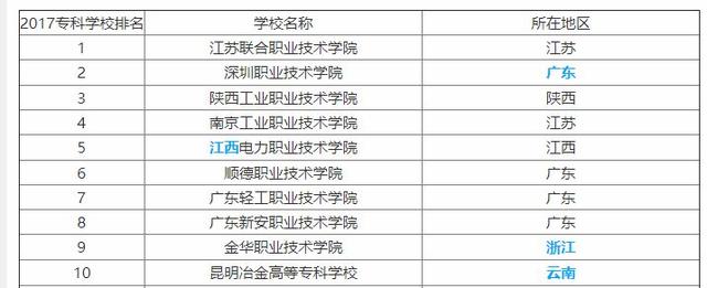 大专专业学校(招专科的研究生院校)