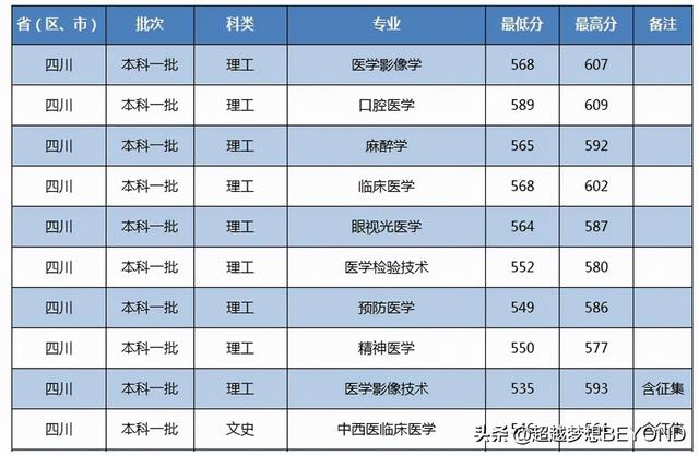泸州医学院临床医学录取分数线(南华大学临床医学录取分数线)