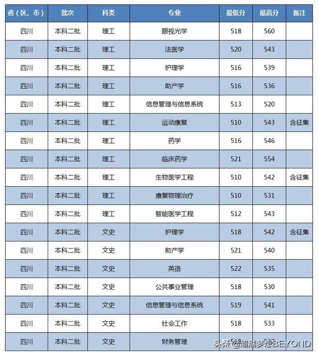 泸州医学院临床医学录取分数线(南华大学临床医学录取分数线)