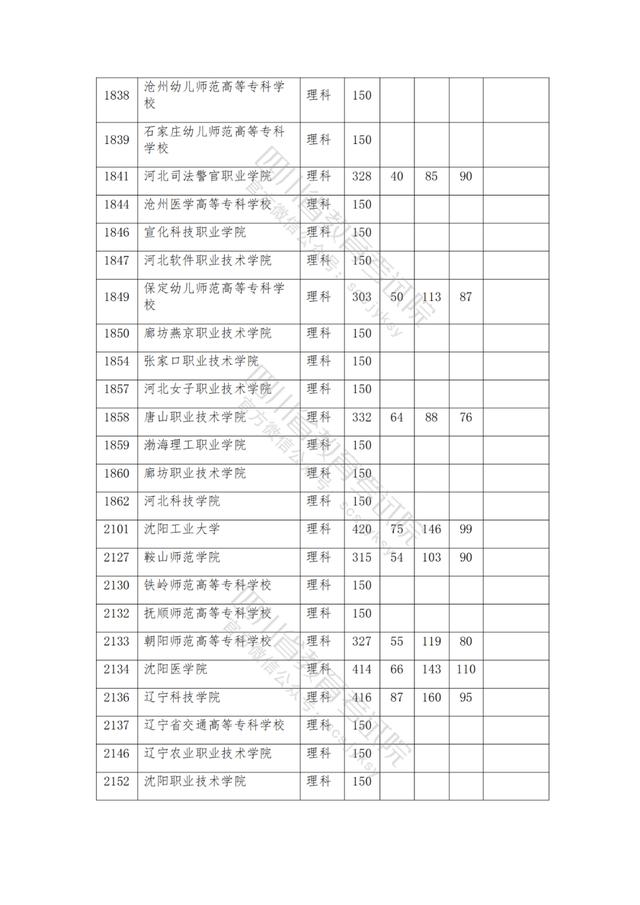 公办大专最低多少分能上(300分能上什么公办专科大学)