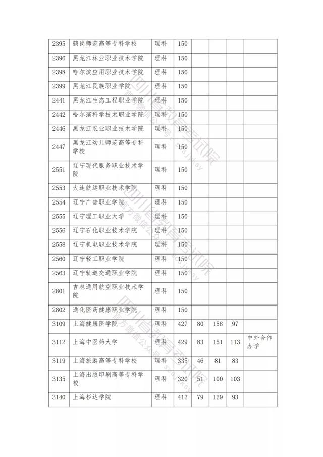 公办大专最低多少分能上(300分能上什么公办专科大学)