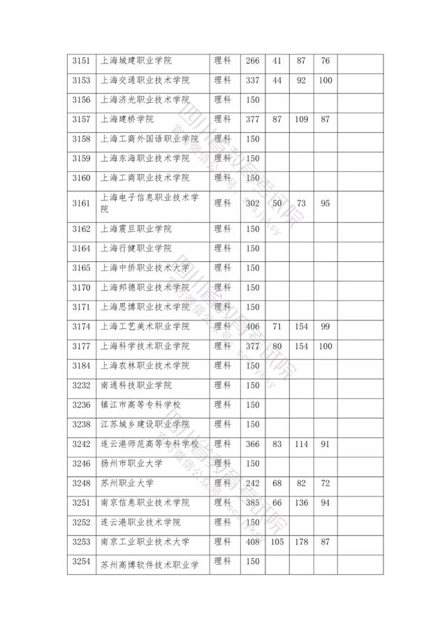 公办大专最低多少分能上(300分能上什么公办专科大学)