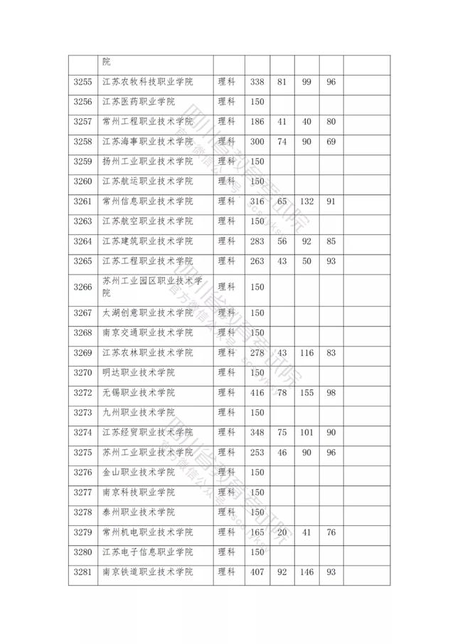 公办大专最低多少分能上(300分能上什么公办专科大学)