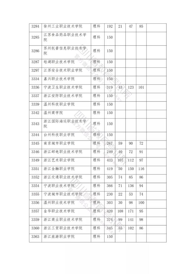 公办大专最低多少分能上(300分能上什么公办专科大学)