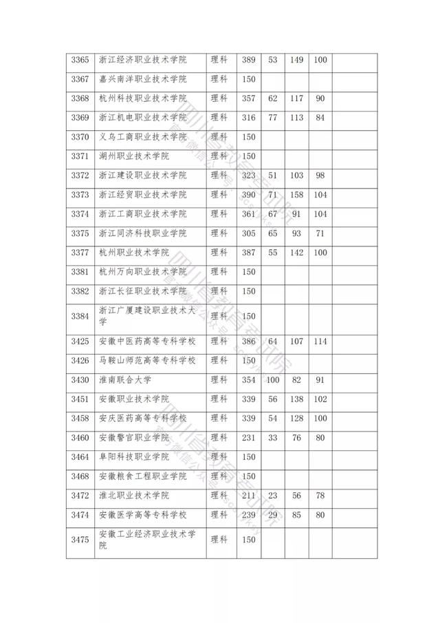 公办大专最低多少分能上(300分能上什么公办专科大学)
