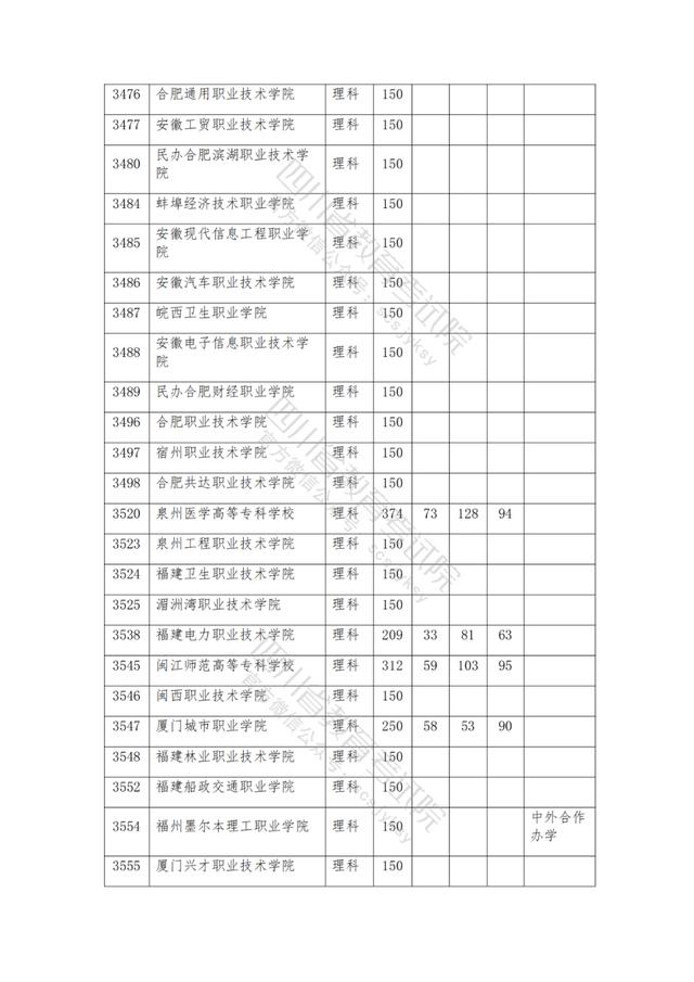 公办大专最低多少分能上(300分能上什么公办专科大学)