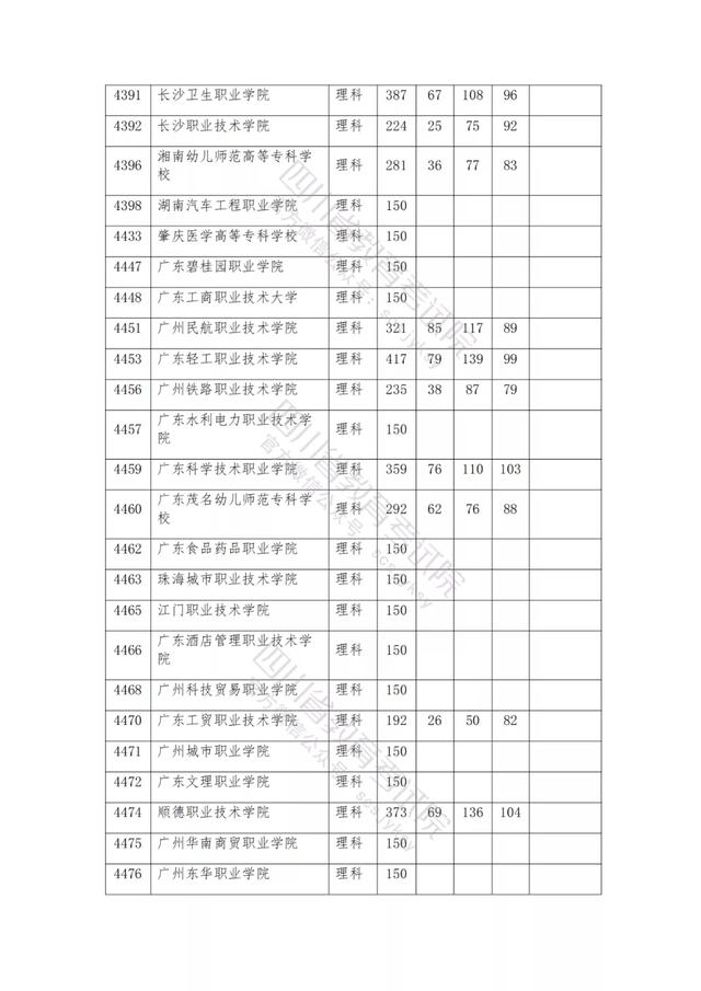 公办大专最低多少分能上(300分能上什么公办专科大学)