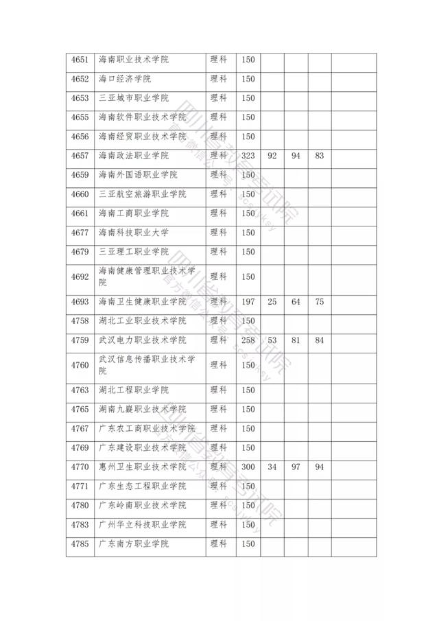 公办大专最低多少分能上(300分能上什么公办专科大学)