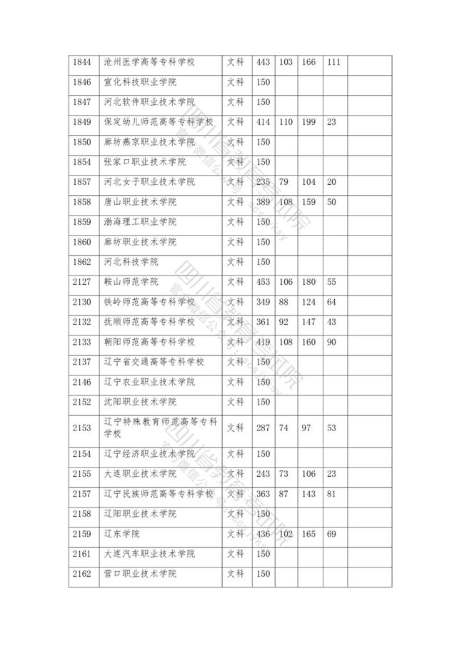 公办大专最低多少分能上(300分能上什么公办专科大学)