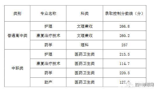 四川省护理学院录取分数线(中南大学护理学院录取分数线)