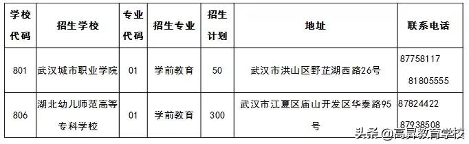 三加二幼师学校有哪些(三加二学校幼师专业)