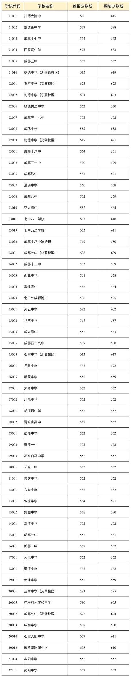 成都七中录取分数线(高中录取分数线2021)