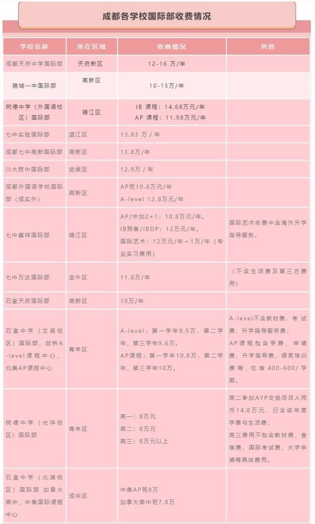 成都国际学校排名及费用(成都国际学校小学排名及费用)