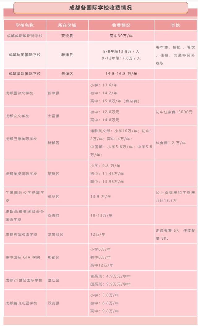成都国际学校排名及费用(成都国际学校小学排名及费用)
