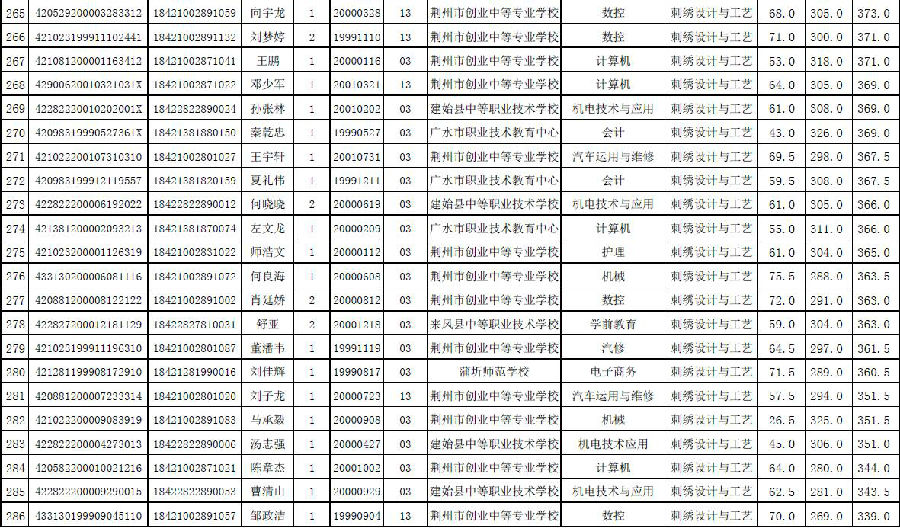 成都长江职业学校录取分数线(成都幼师职业学校录取分数线)