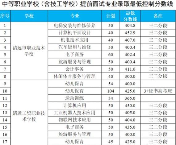 成都长江职业学校录取分数线(成都幼师职业学校录取分数线)