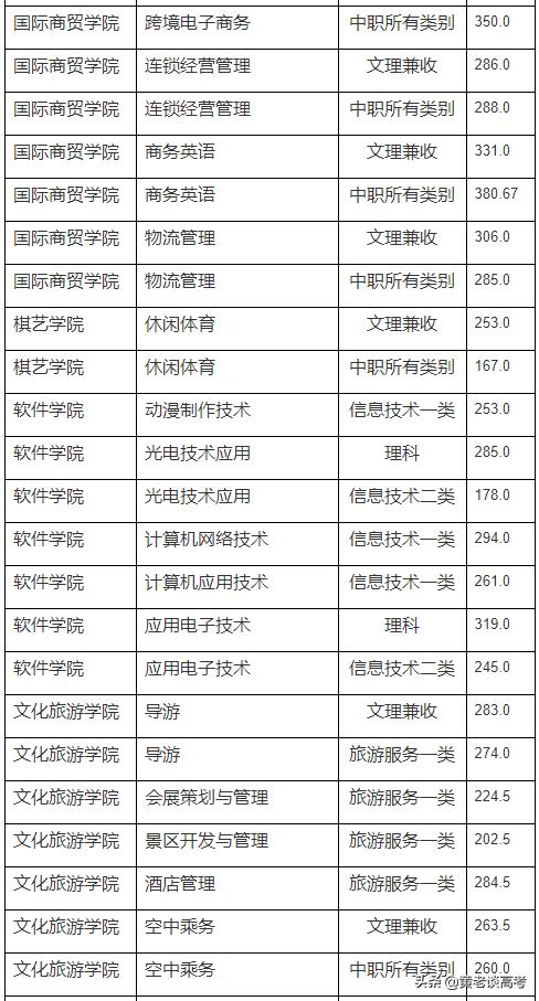 四川职业技术学院2021年单招的简单介绍