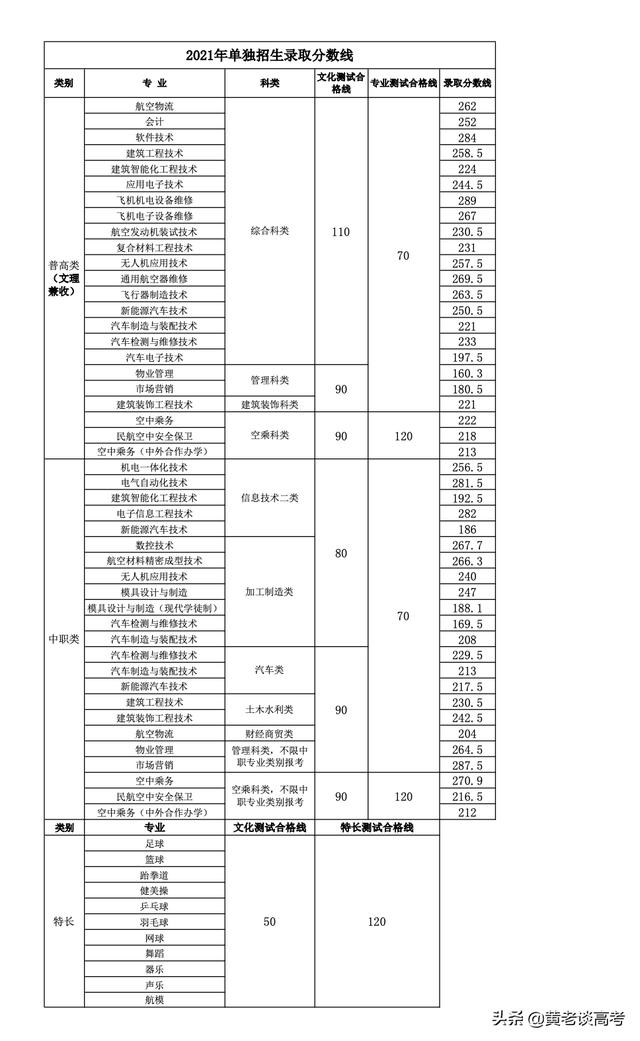 四川职业技术学院2021年单招的简单介绍