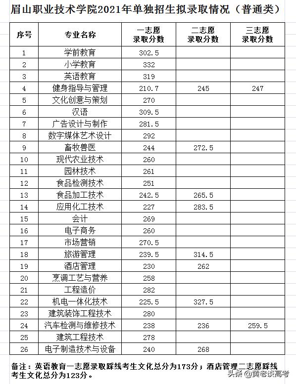四川职业技术学院2021年单招的简单介绍