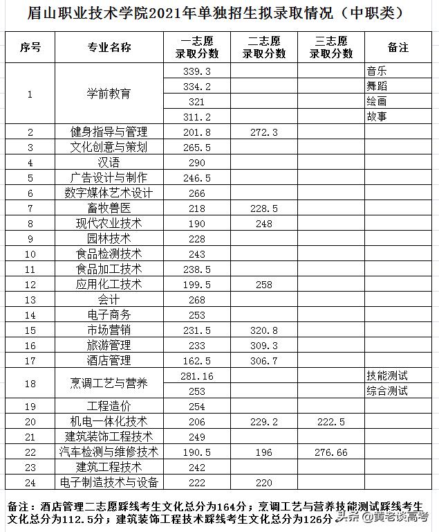 四川职业技术学院2021年单招的简单介绍