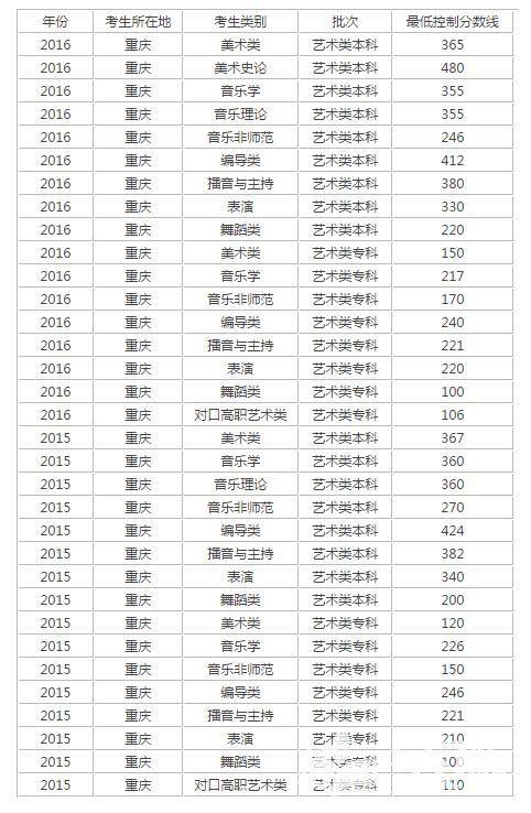 重庆职高要多少分才能进(重庆职高学费一年多少)