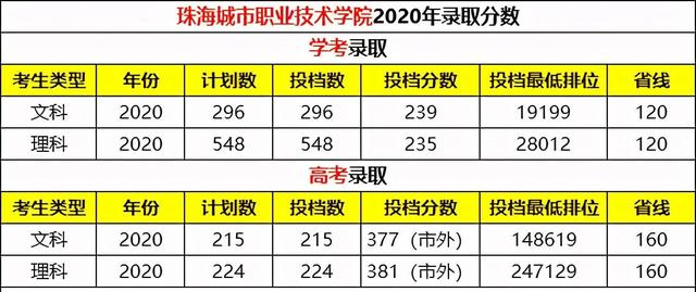 城市职业技术学校(惠州市城市职业技术学校)