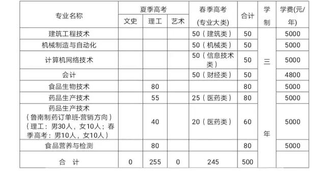 山东职业学院单招专业(成都职业技术学院单招专业)