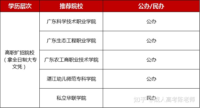 关于2021年大专扩招报名入口官网的信息