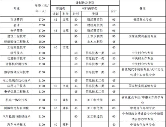 泸州职业学院单招专业(威海职业学院单招专业)