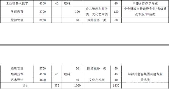 泸州职业学院单招专业(威海职业学院单招专业)