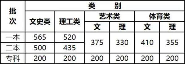 2021年理科一本分数线(2021年理科一本分数线是多少)