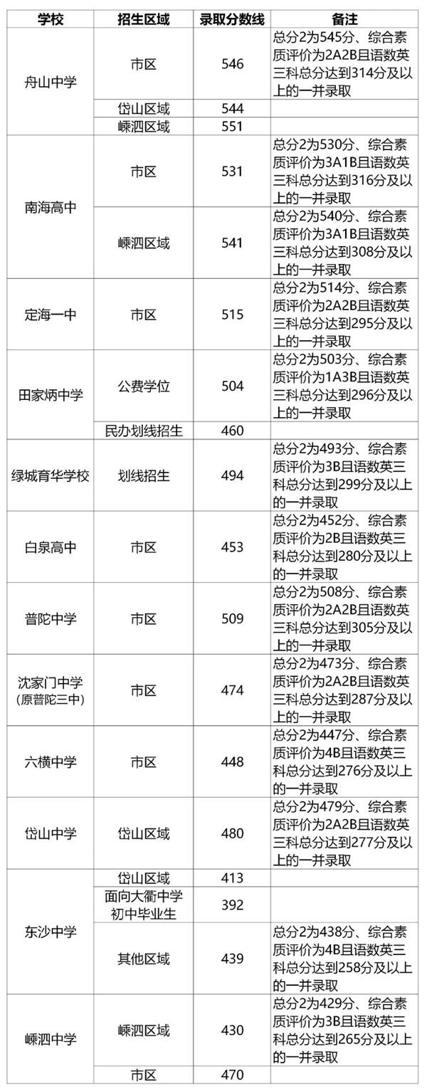 普通高中录取分数线(广州普通高中录取分数线)