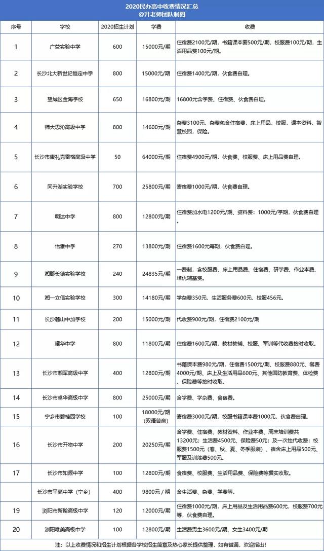 长沙民办高中学校排名和学费(郑州市民办高中学校排名分数线及学费)