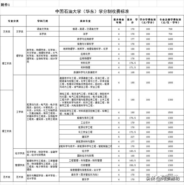职业技术学校收费标准(职业技术学校收费标准)