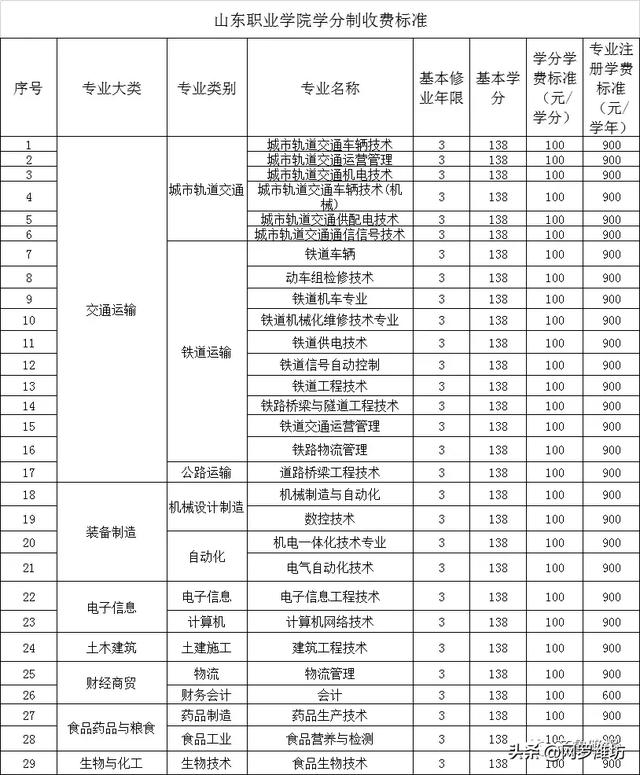 职业技术学校收费标准(职业技术学校收费标准)