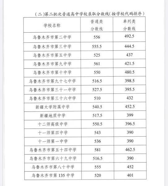 高中学校最低分数线(分数最低的高中是哪所学校)