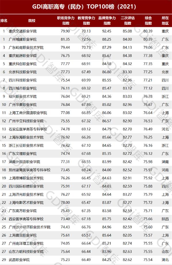 重庆十大职业学校排名(重庆十大中职学校排名)