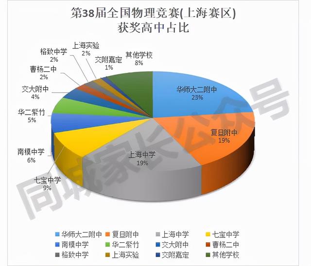 关于上海3 2学校有哪些的信息