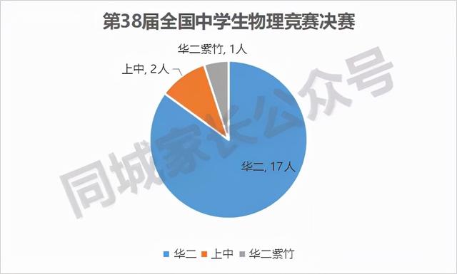 关于上海3 2学校有哪些的信息