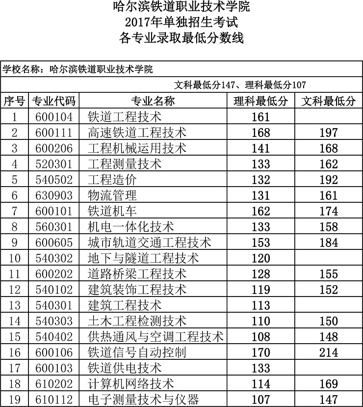高职单招分数线一般多少(长春医专高职单招分数线)