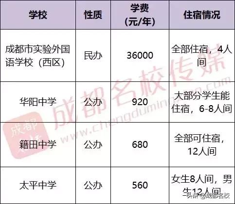 成都的高中有哪些学校(成都479高中是哪些学校)