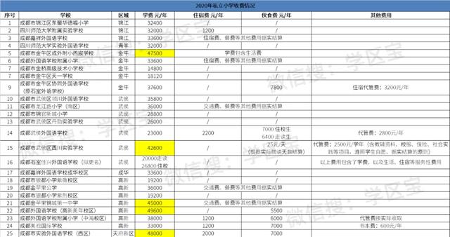 成都最贵的私立小学(成都最贵私立贵族学校)