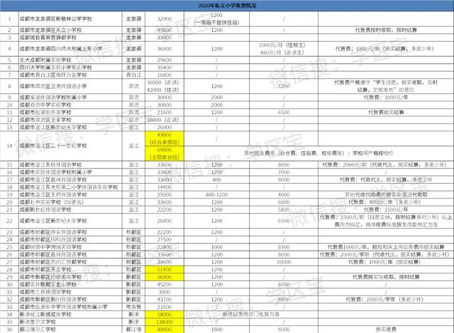 成都最贵的私立小学(成都最贵私立贵族学校)