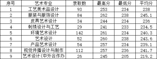成都纺专专升本有哪些专业(成都纺专专升本升哪所大学)